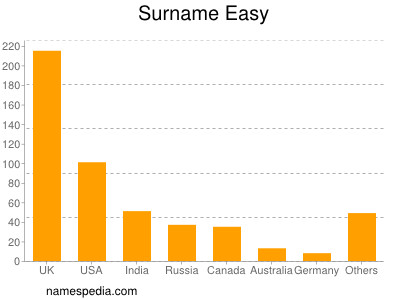 Surname Easy