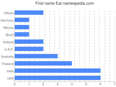 Given name Eat