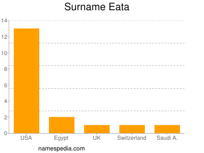 Surname Eata