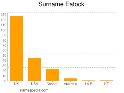 Familiennamen Eatock