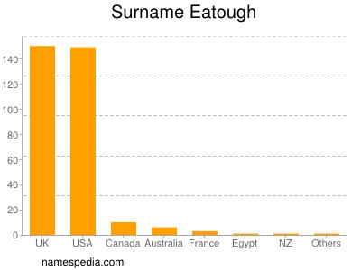 Surname Eatough