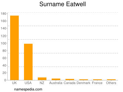 Surname Eatwell