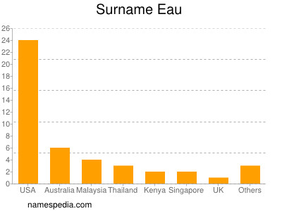 Surname Eau