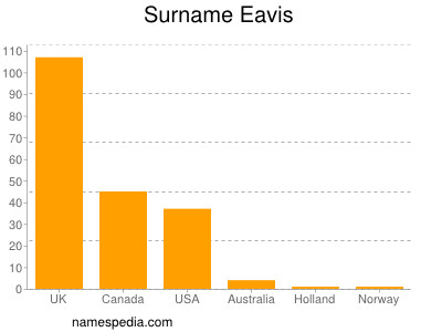 Familiennamen Eavis