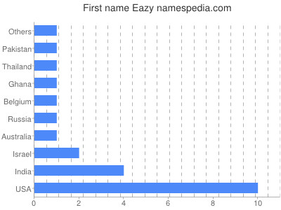 Given name Eazy