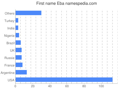 Vornamen Eba