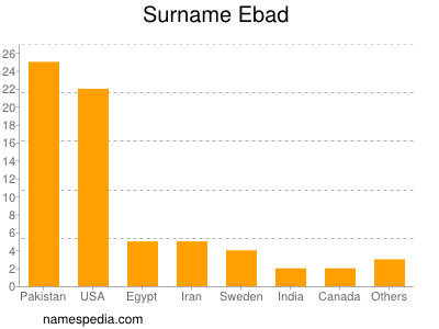 Familiennamen Ebad