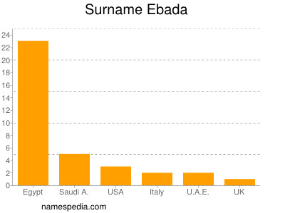 Familiennamen Ebada