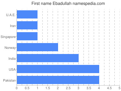 Vornamen Ebadullah