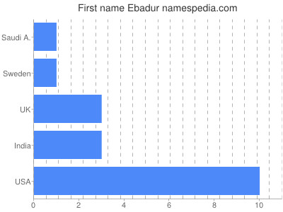 Vornamen Ebadur