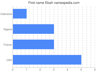 Vornamen Ebah