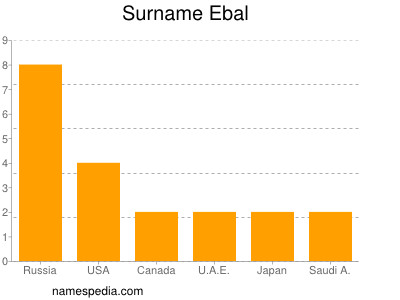 Surname Ebal