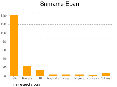 Familiennamen Eban