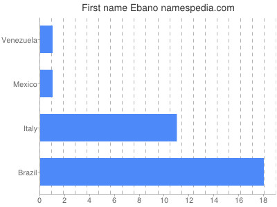 Vornamen Ebano