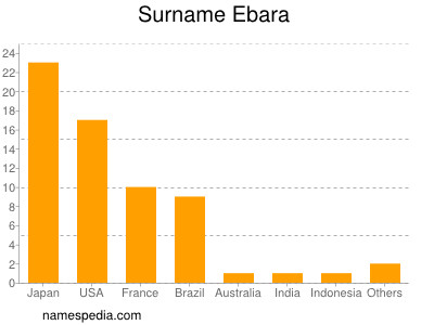 Familiennamen Ebara