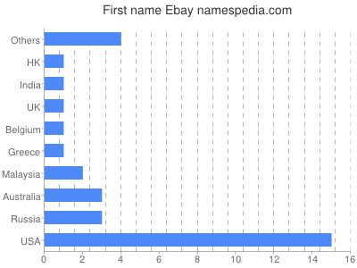 Vornamen Ebay