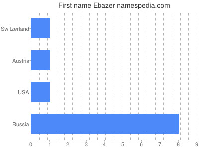 Vornamen Ebazer