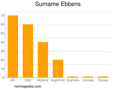 Familiennamen Ebbens