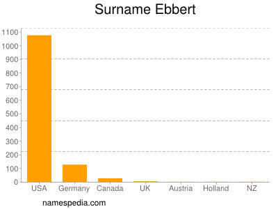 Familiennamen Ebbert