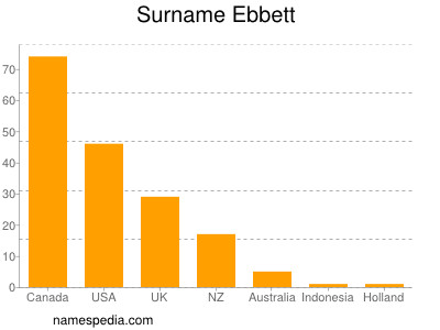 Surname Ebbett