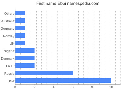 Vornamen Ebbi