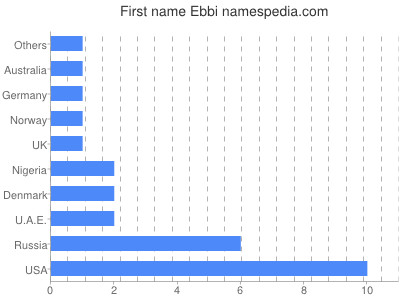 prenom Ebbi