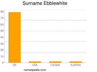 Familiennamen Ebblewhite