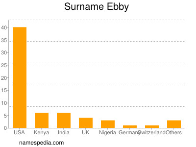 Surname Ebby