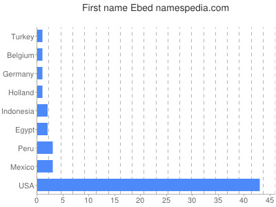 prenom Ebed