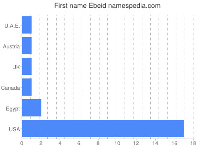 prenom Ebeid