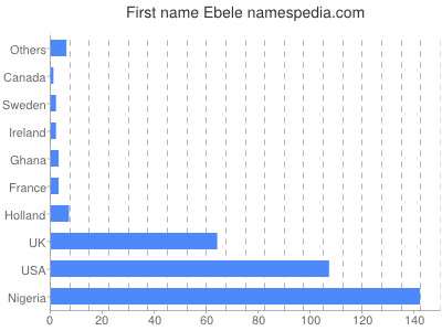 Vornamen Ebele