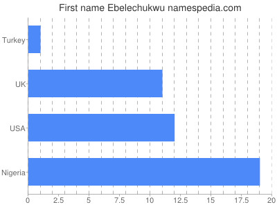 prenom Ebelechukwu