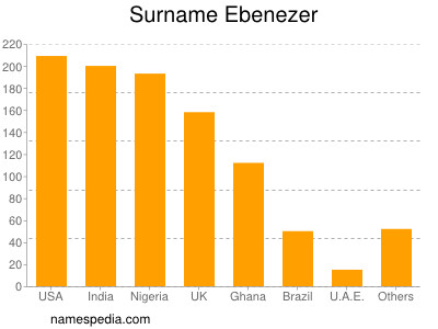 Surname Ebenezer