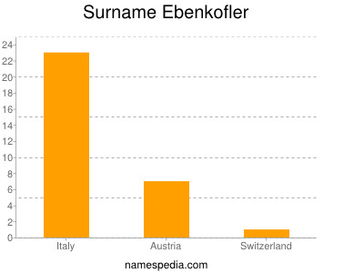 Familiennamen Ebenkofler