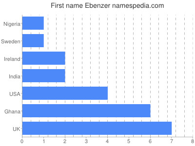 Vornamen Ebenzer
