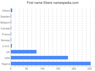 Vornamen Ebere