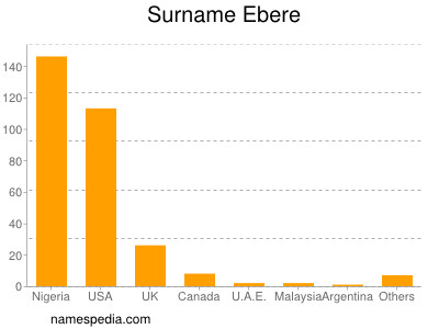Surname Ebere
