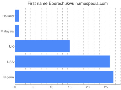 Vornamen Eberechukwu