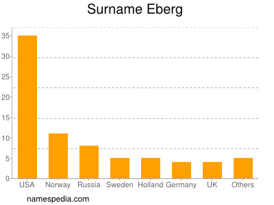 Familiennamen Eberg