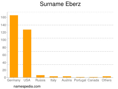 Familiennamen Eberz