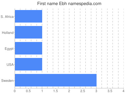 Given name Ebh