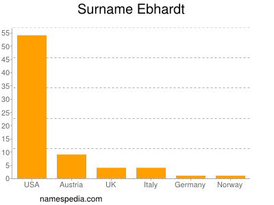 nom Ebhardt