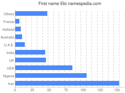 Given name Ebi