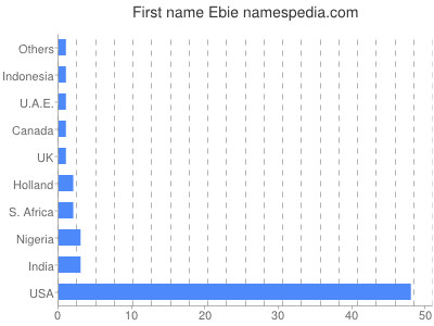 Given name Ebie