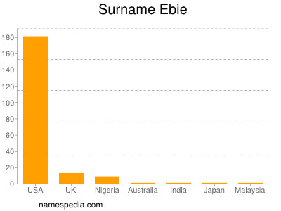 nom Ebie