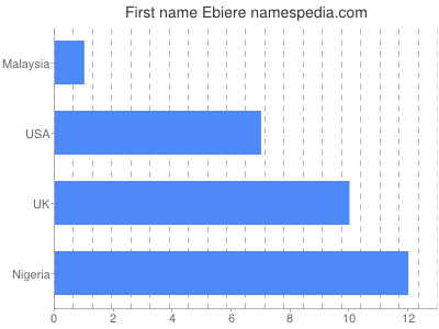 Vornamen Ebiere