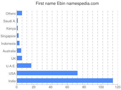 Vornamen Ebin