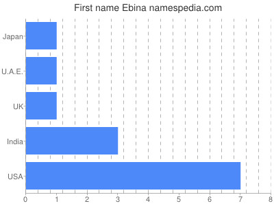 Vornamen Ebina