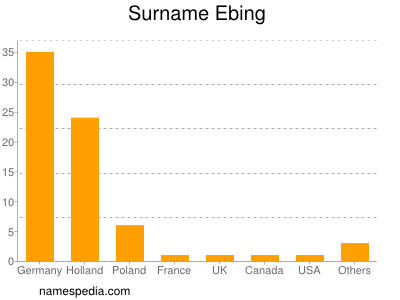 Surname Ebing