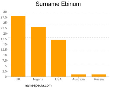 Familiennamen Ebinum